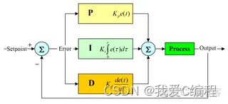 基于PSO优化BP神经网络PID控制器matlab仿真_迭代_05